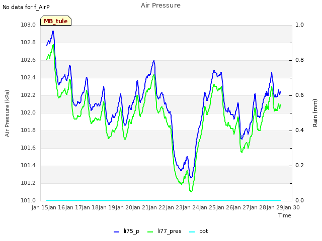 plot of Air Pressure