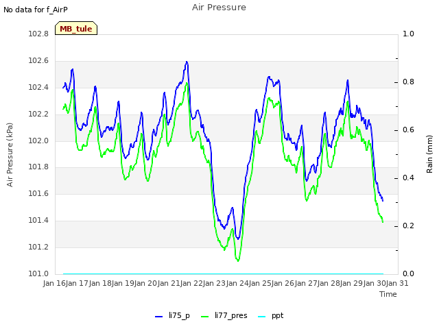 plot of Air Pressure