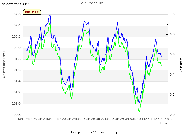 plot of Air Pressure