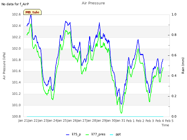 plot of Air Pressure