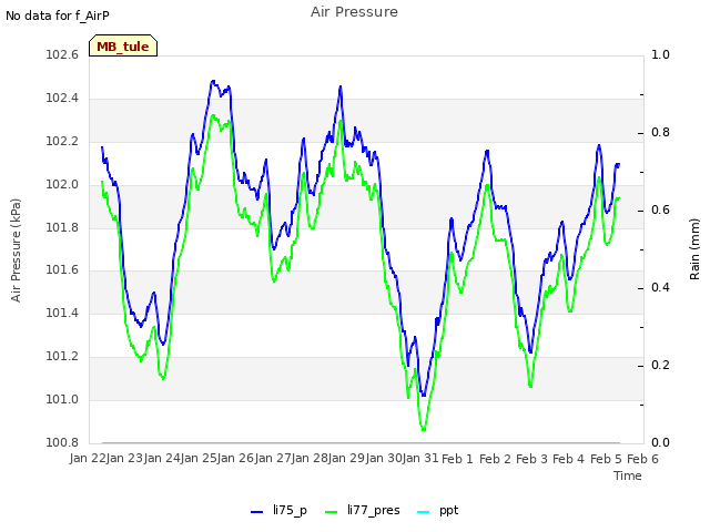 plot of Air Pressure