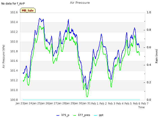 plot of Air Pressure