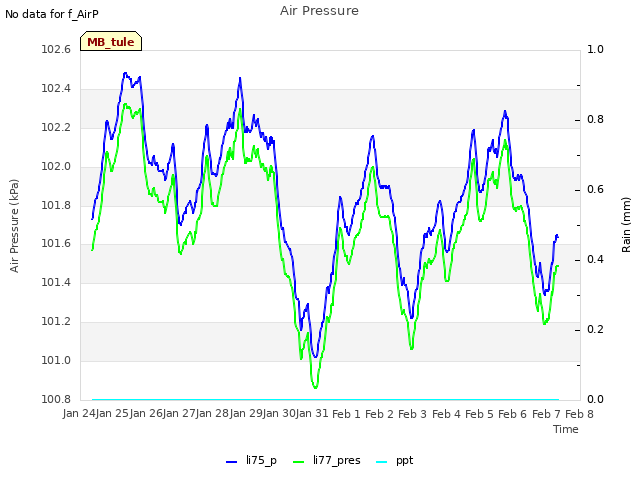 plot of Air Pressure