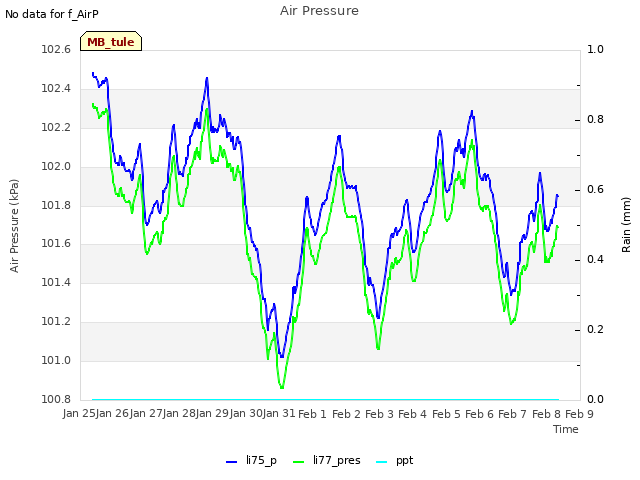 plot of Air Pressure