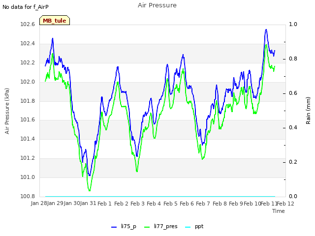 plot of Air Pressure