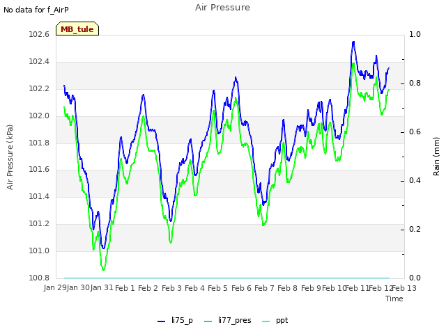 plot of Air Pressure