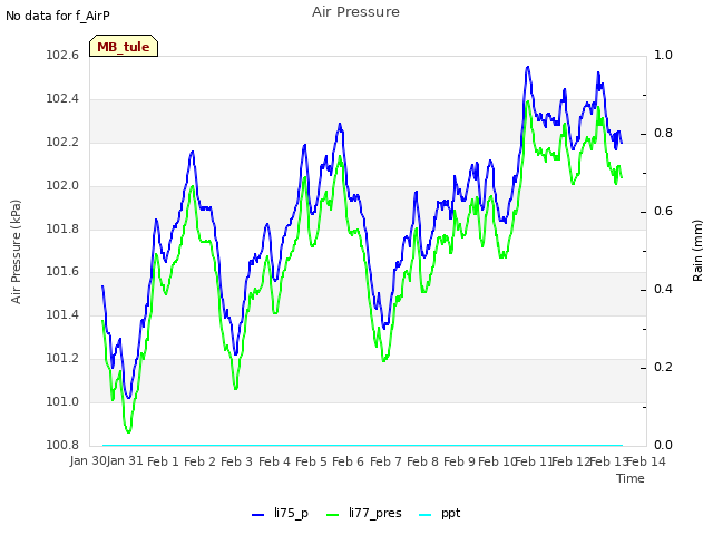 plot of Air Pressure