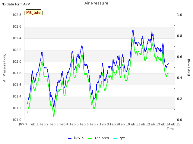 plot of Air Pressure
