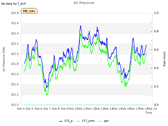 plot of Air Pressure