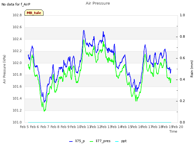 plot of Air Pressure