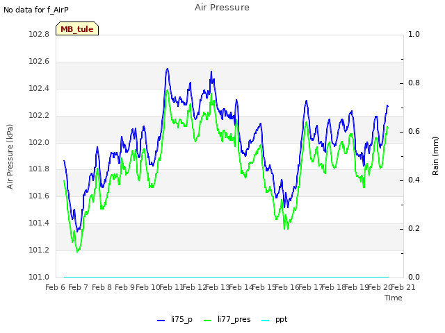 plot of Air Pressure