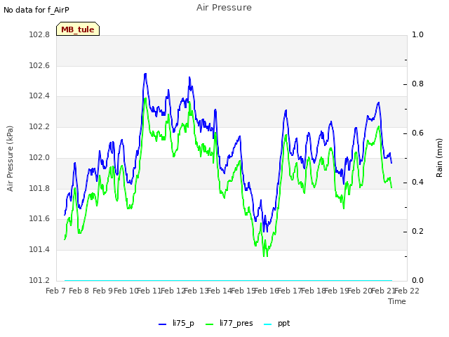 plot of Air Pressure