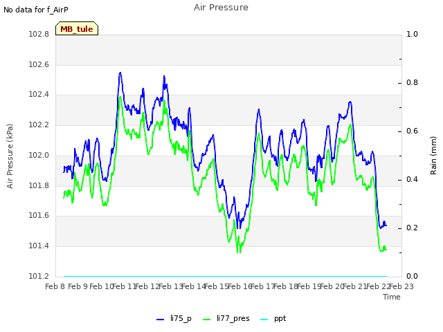 plot of Air Pressure