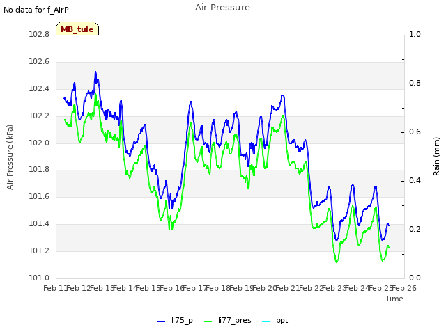 plot of Air Pressure