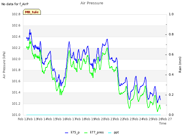 plot of Air Pressure