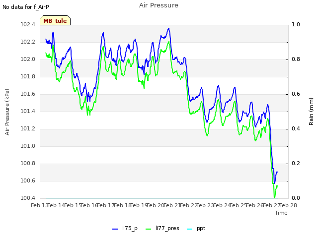 plot of Air Pressure