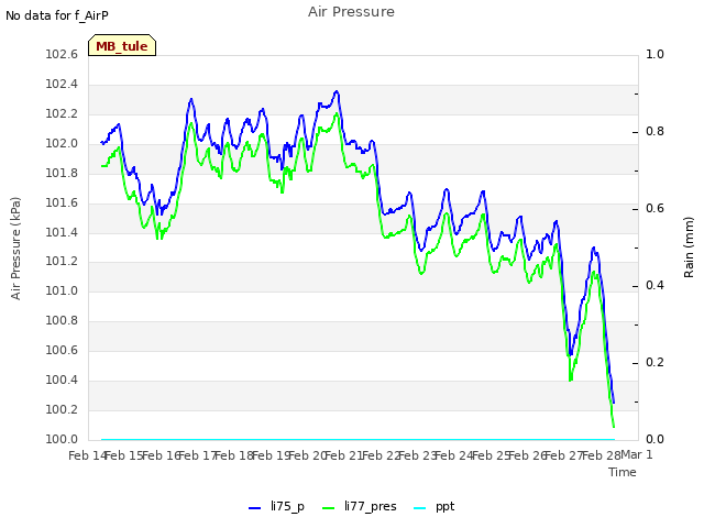 plot of Air Pressure