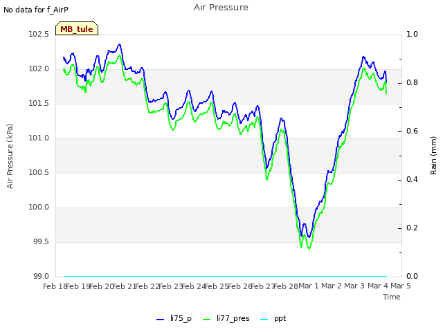 plot of Air Pressure