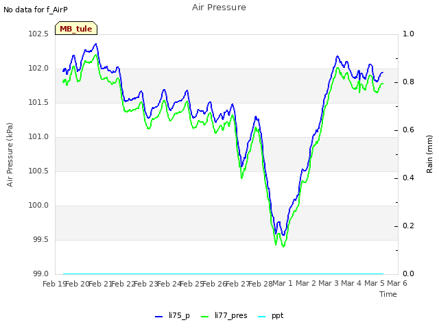 plot of Air Pressure