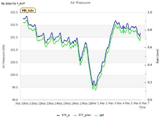 plot of Air Pressure