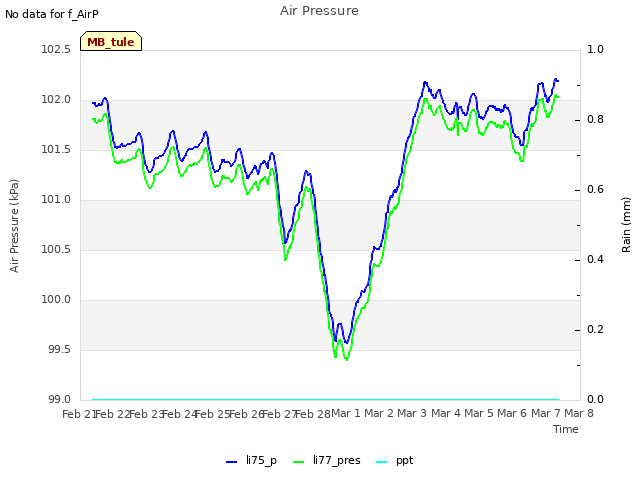 plot of Air Pressure