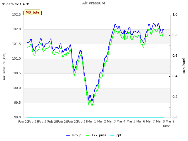 plot of Air Pressure