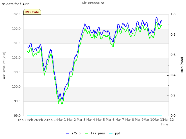 plot of Air Pressure