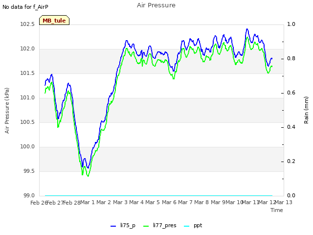 plot of Air Pressure