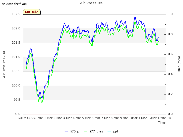 plot of Air Pressure