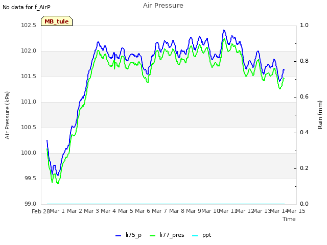 plot of Air Pressure