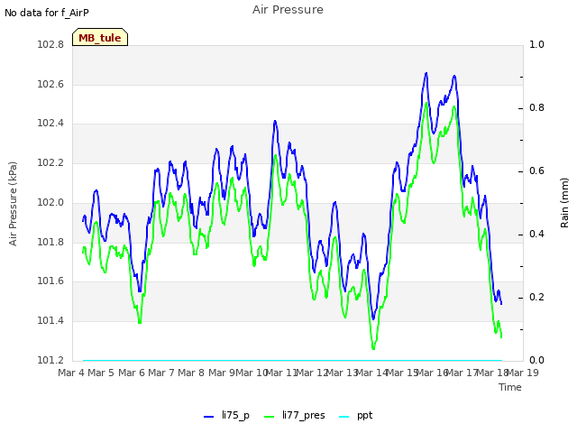 plot of Air Pressure