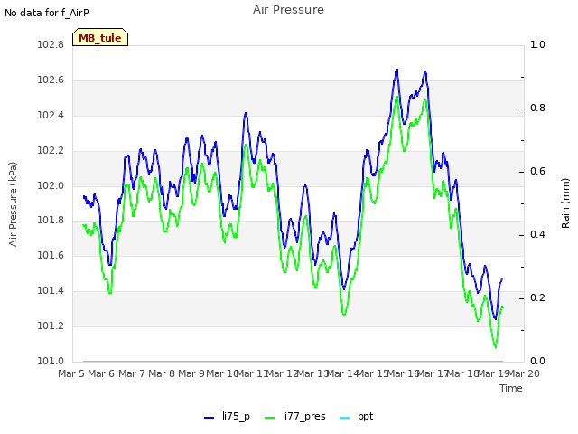 plot of Air Pressure