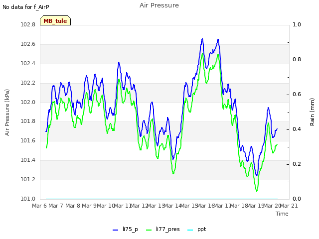 plot of Air Pressure