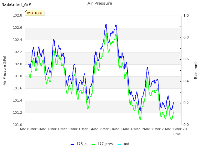 plot of Air Pressure