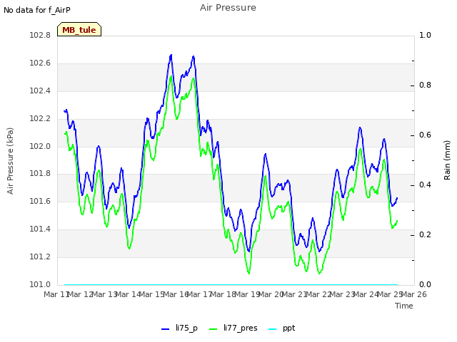 plot of Air Pressure