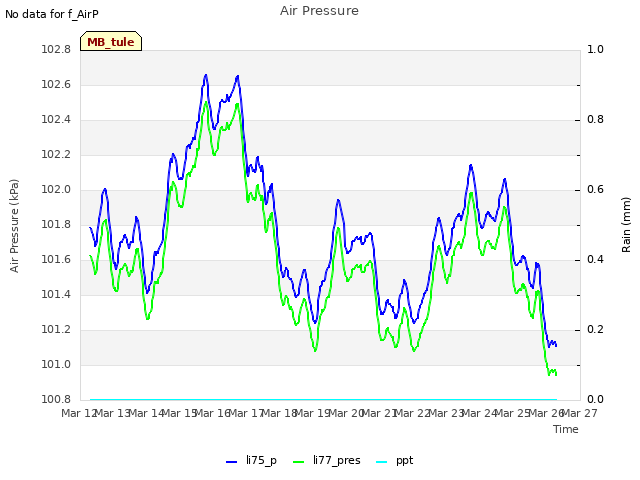 plot of Air Pressure