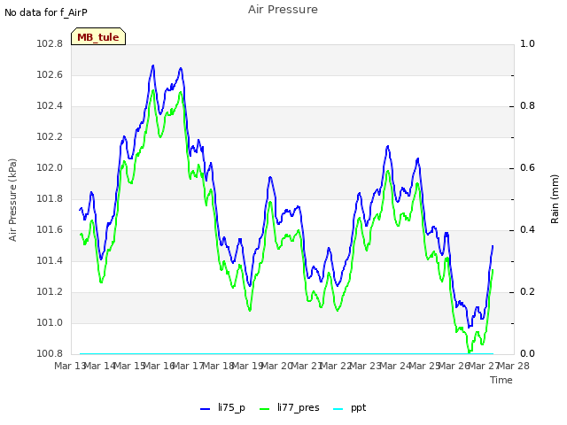 plot of Air Pressure