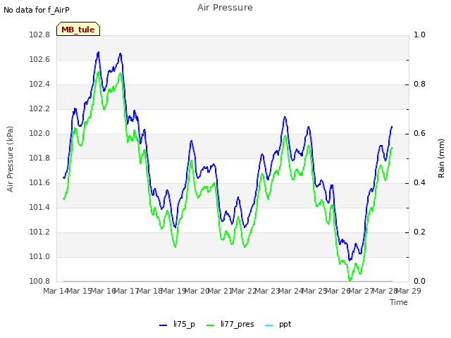 plot of Air Pressure