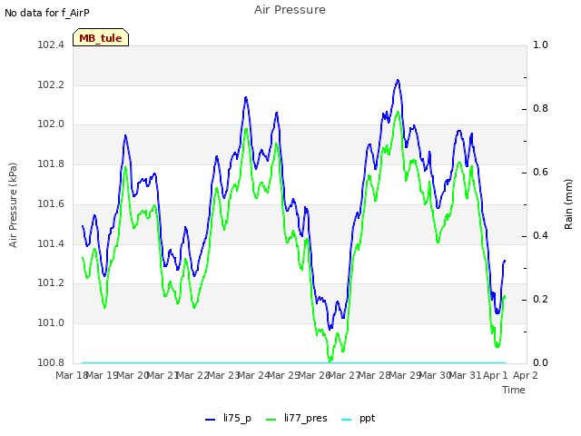 plot of Air Pressure