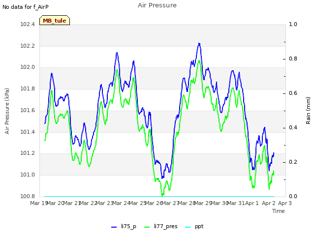 plot of Air Pressure