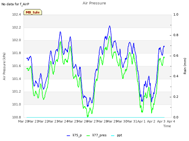 plot of Air Pressure