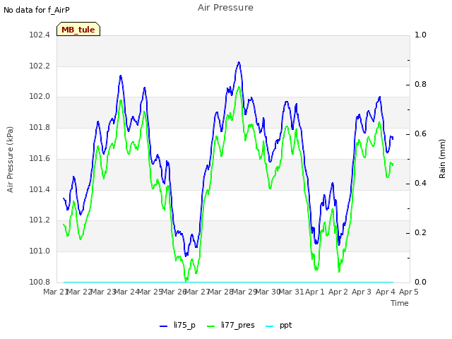 plot of Air Pressure