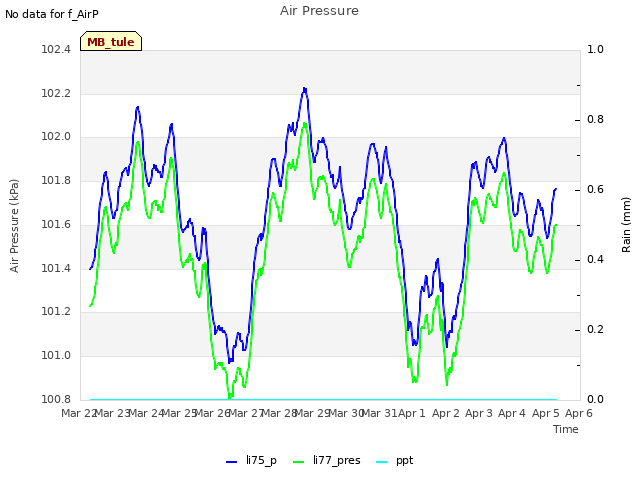 plot of Air Pressure