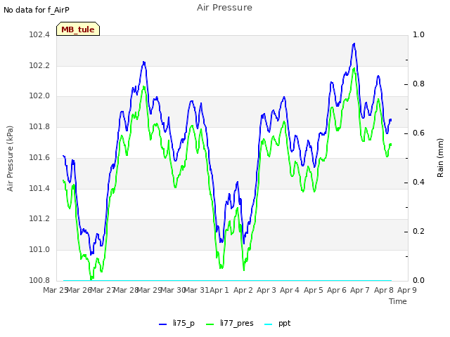 plot of Air Pressure