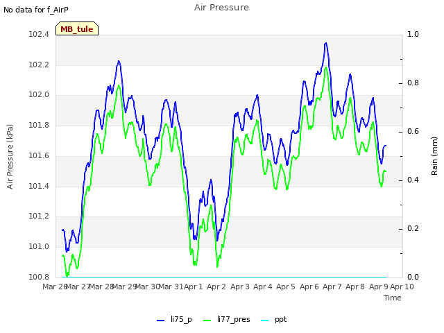 plot of Air Pressure