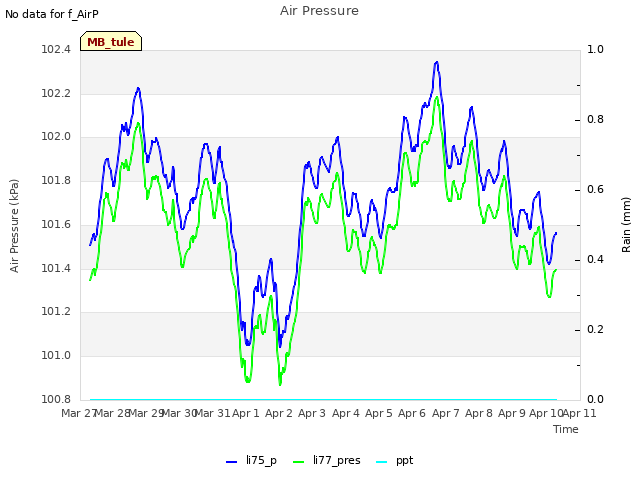 plot of Air Pressure