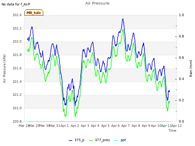 plot of Air Pressure