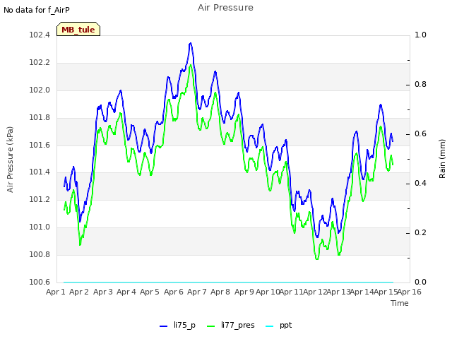 plot of Air Pressure