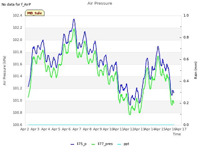 plot of Air Pressure