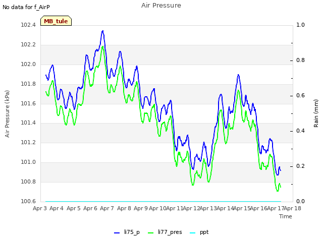 plot of Air Pressure